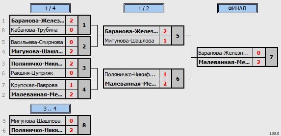 результаты турнира Женская лига XVIII WDD