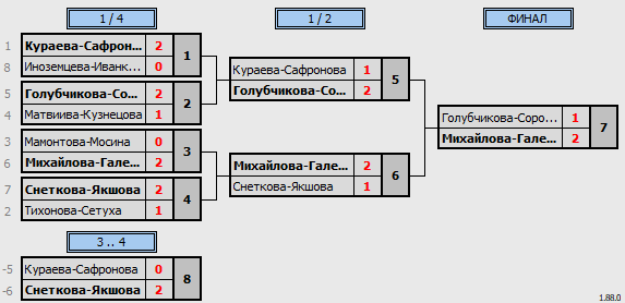 результаты турнира Женская лига XVIII WDB