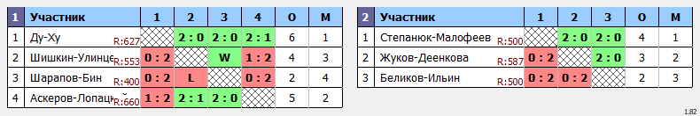 результаты турнира ДЕВЯТЫЙ этап традиционного клубного турнира Nord Badminton Club. «СУББОТНИК. Сезон Кубков 2022/2023». Начинающие. ПАРЫ