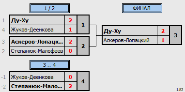 результаты турнира ДЕВЯТЫЙ этап традиционного клубного турнира Nord Badminton Club. «СУББОТНИК. Сезон Кубков 2022/2023». Начинающие. ПАРЫ