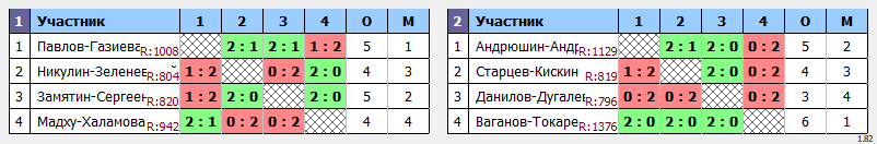 результаты турнира ДЕВЯТЫЙ этап традиционного клубного турнира Nord Badminton Club. «СУББОТНИК. Сезон Кубков 2022/2023». Играющие. ПАРЫ