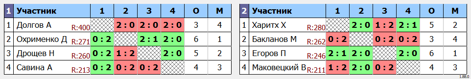 результаты турнира Натен ЛАБ SG