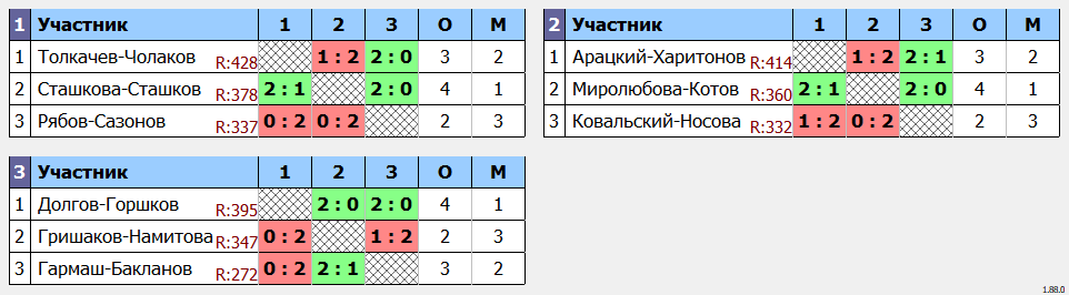 результаты турнира Открытый Чемпионат МОФБ среди любителей