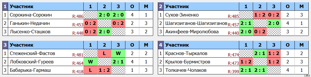 результаты турнира Открытый Чемпионат МОФБ среди любителей