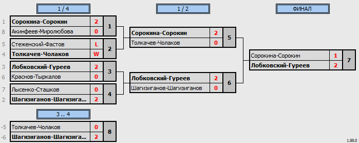 результаты турнира Открытый Чемпионат МОФБ среди любителей