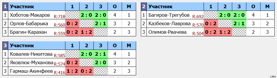 результаты турнира Открытый Чемпионат МОФБ среди любителей