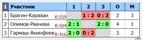 результаты турнира Открытый Чемпионат МОФБ среди любителей