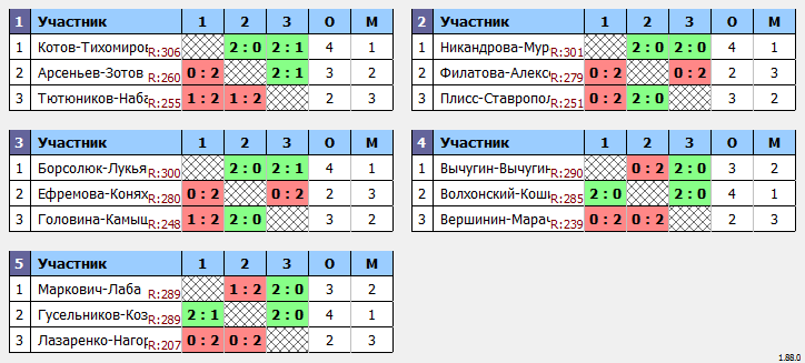 результаты турнира G-reen Cup. Khimki BC