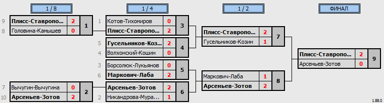 результаты турнира G-reen Cup. Khimki BC