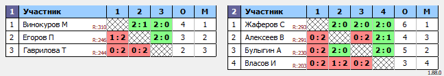 результаты турнира Одиночно-парный турнир на базе ЦРДС Зенит