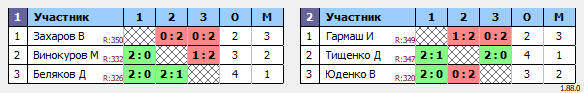 результаты турнира Одиночно-парный турнир на базе ЦРДС Зенит
