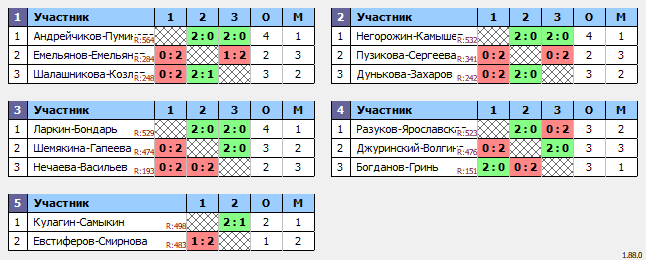 результаты турнира Парный турнир в ЦРДС Зенит