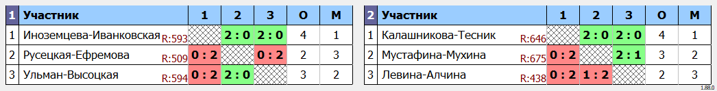 результаты турнира Открытый турнир по бадминтону памяти тренера Гафиуллина Н.Н.