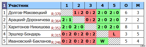 результаты турнира Double ЛАБ DF