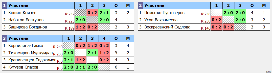 результаты турнира Хрустальная ракетка Double