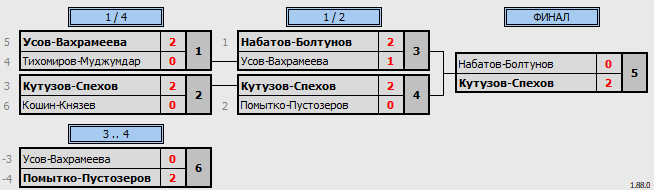 результаты турнира Хрустальная ракетка Double