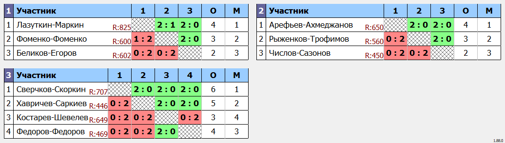 результаты турнира Открытый турнир по бадминтону памяти тренера Гафиуллина Н.Н.