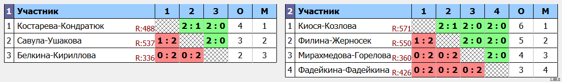 результаты турнира Открытый турнир по бадминтону памяти тренера Гафиуллина Н.Н.