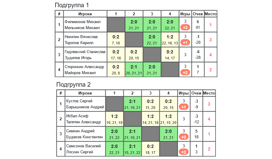 результаты турнира 7-й турнир памяти А.Н.Кувыкина