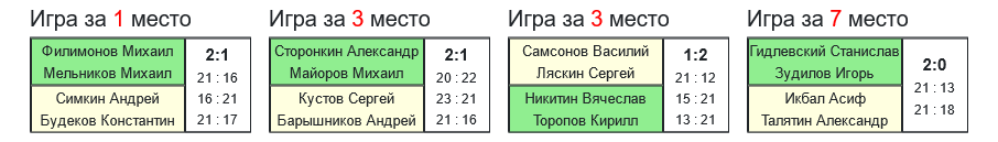 результаты турнира 7-й турнир памяти А.Н.Кувыкина