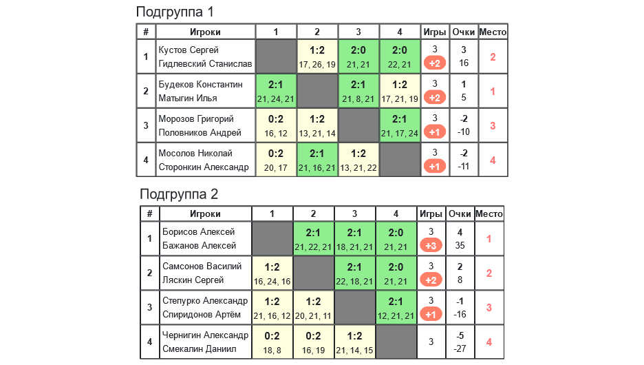 результаты турнира 7-й турнир памяти А.Н.Кувыкина