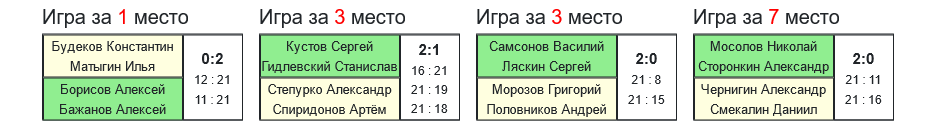 результаты турнира 7-й турнир памяти А.Н.Кувыкина