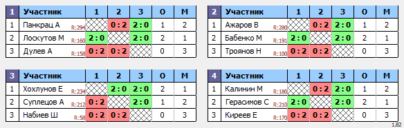 результаты турнира ХХ Приз Памяти. MSD