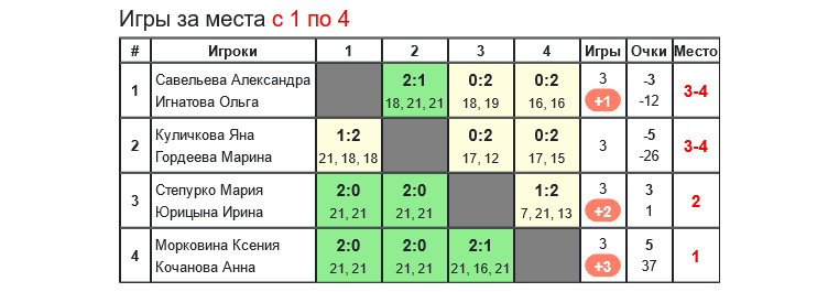 результаты турнира 7-й турнир памяти А.Н.Кувыкина