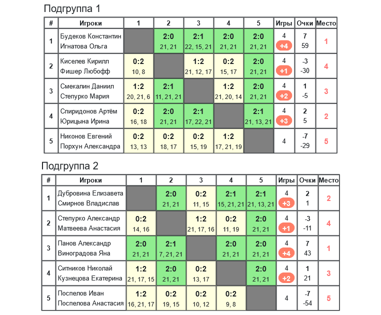 результаты турнира 7-й турнир памяти А.Н.Кувыкина