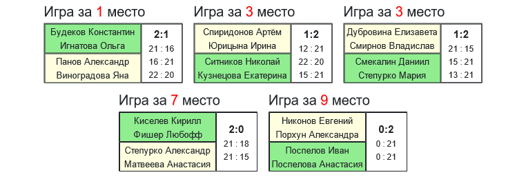 результаты турнира 7-й турнир памяти А.Н.Кувыкина