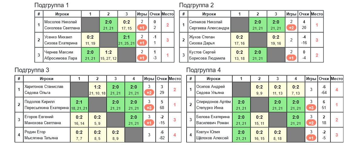 результаты турнира 7-й турнир памяти А.Н.Кувыкина