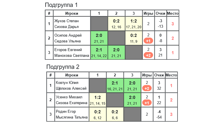 результаты турнира 7-й турнир памяти А.Н.Кувыкина