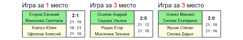 результаты турнира 7-й турнир памяти А.Н.Кувыкина