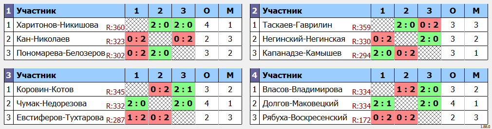 результаты турнира Хрустальная ракетка Double