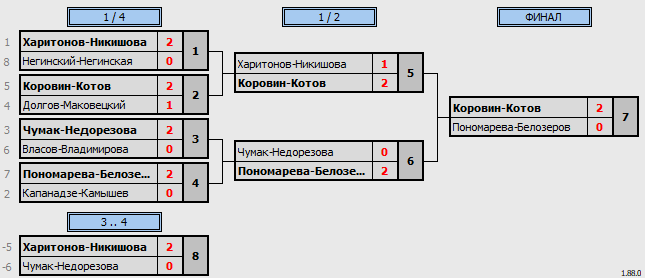 результаты турнира Хрустальная ракетка Double