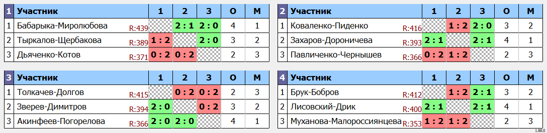 результаты турнира Хрустальная ракетка Double