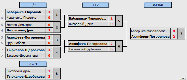 результаты турнира Хрустальная ракетка Double