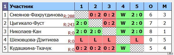 результаты турнира Открытый Чемпионат МОФБ среди любителей