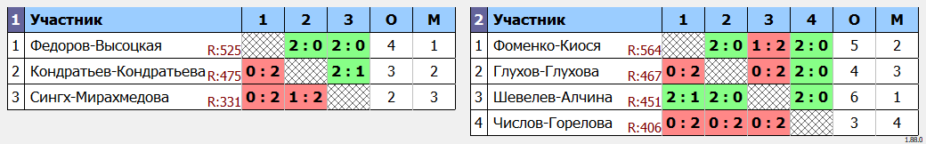 результаты турнира Открытый турнир по бадминтону памяти тренера Гафиуллина Н.Н.