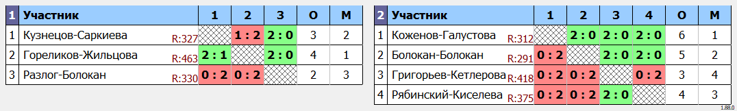 результаты турнира Открытый турнир по бадминтону памяти тренера Гафиуллина Н.Н.