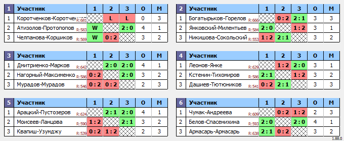 результаты турнира парный турнир в Сколково