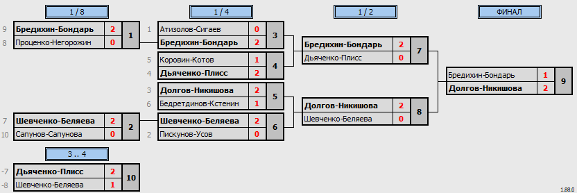 результаты турнира World Class Open «Осенний»