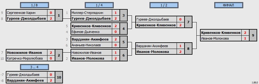 результаты турнира World Class Open «Осенний»