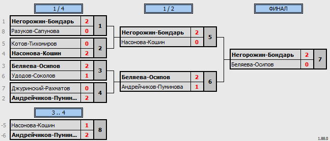 результаты турнира World Class Open «Осенний»