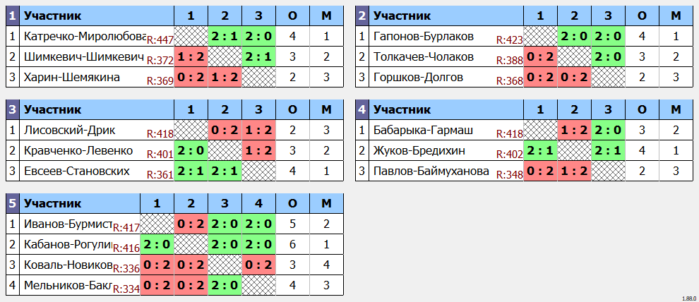 результаты турнира World Class Open «Осенний»