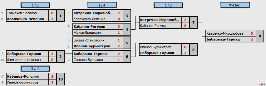 результаты турнира World Class Open «Осенний»