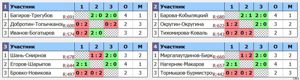 результаты турнира World Class Open «Осенний»