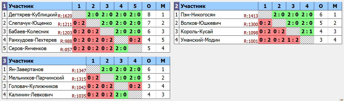 результаты турнира Турнир среди мужских и женских пар