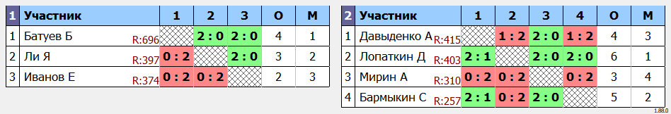 результаты турнира 7 лет КЛБ