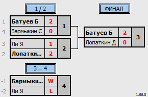 результаты турнира 7 лет КЛБ